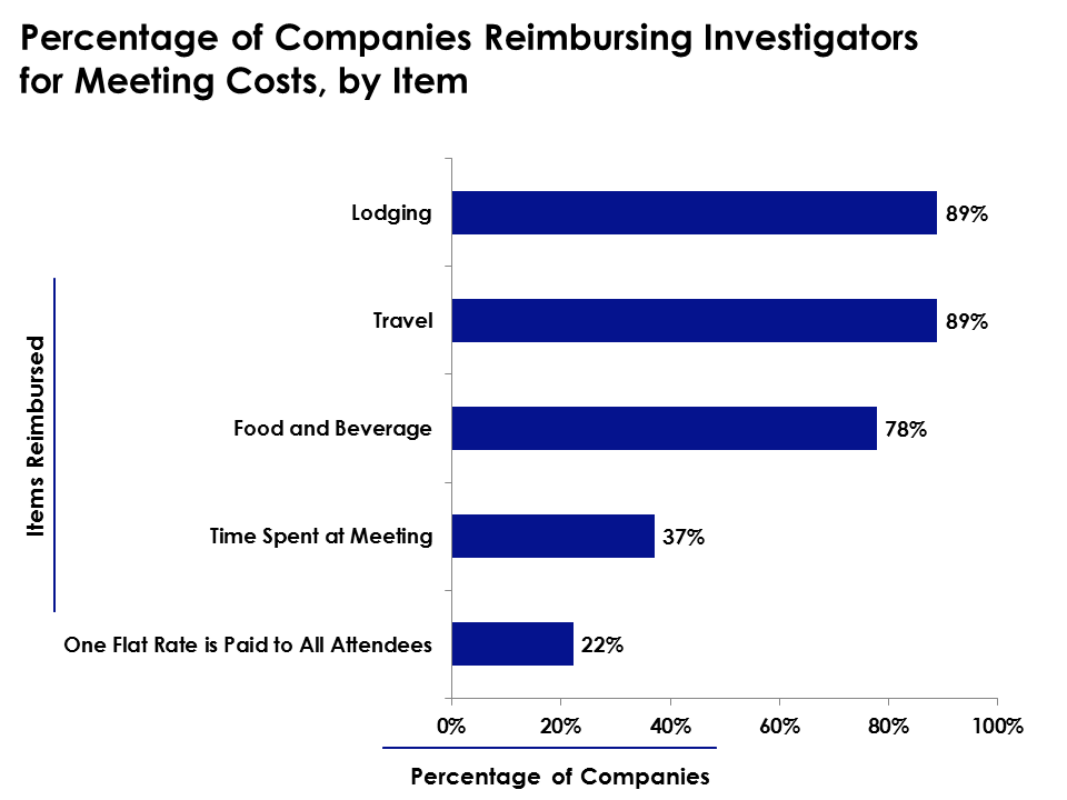 percentage of companies reimbursing investigators