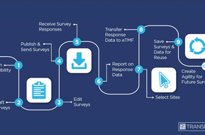 Maximizing Efficiencies in Site Enrollment