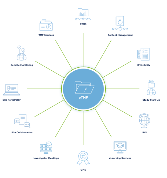 Electronic Trial Master File (eTMF) Electronic Trial Master File (eTMF)