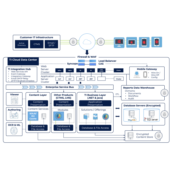 IT infrastructure flow chart