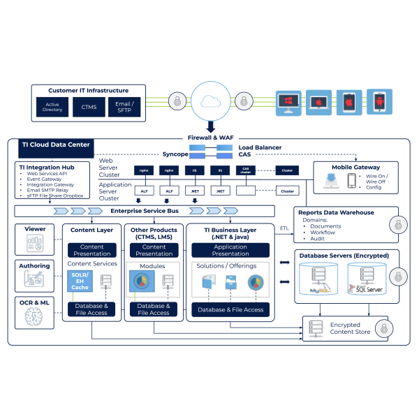 IT infrastructure flow chart