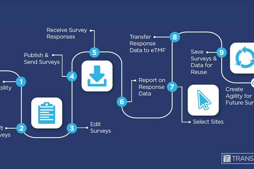 Maximizing Efficiencies in Site Enrollment